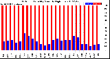 Milwaukee Weather Outdoor Humidity<br>Monthly High/Low