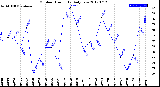 Milwaukee Weather Outdoor Humidity<br>Daily Low