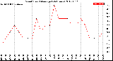 Milwaukee Weather Wind Speed<br>Average<br>(24 Hours)