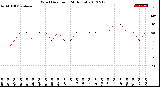 Milwaukee Weather Wind Direction<br>(24 Hours)