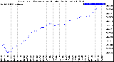 Milwaukee Weather Barometric Pressure<br>per Minute<br>(24 Hours)