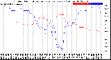 Milwaukee Weather Outdoor Humidity<br>vs Temperature<br>Every 5 Minutes