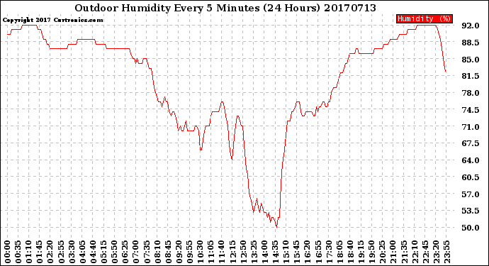 Milwaukee Weather Outdoor Humidity<br>Every 5 Minutes<br>(24 Hours)