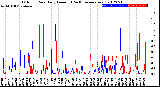 Milwaukee Weather Outdoor Rain<br>Daily Amount<br>(Past/Previous Year)