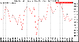 Milwaukee Weather Solar Radiation<br>Avg per Day W/m2/minute