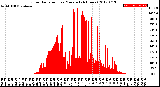 Milwaukee Weather Solar Radiation<br>per Minute<br>(24 Hours)