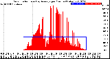 Milwaukee Weather Solar Radiation<br>& Day Average<br>per Minute<br>(Today)