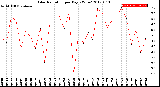 Milwaukee Weather Solar Radiation<br>per Day KW/m2