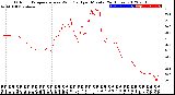 Milwaukee Weather Outdoor Temperature<br>vs Wind Chill<br>per Minute<br>(24 Hours)