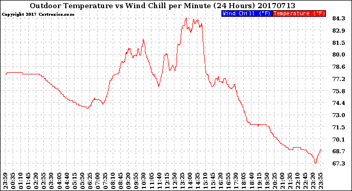 Milwaukee Weather Outdoor Temperature<br>vs Wind Chill<br>per Minute<br>(24 Hours)