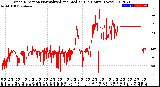 Milwaukee Weather Wind Direction<br>Normalized and Median<br>(24 Hours) (New)