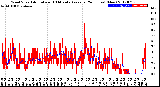 Milwaukee Weather Wind Speed<br>Actual and 10 Minute<br>Average<br>(24 Hours) (New)