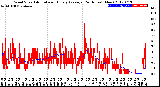 Milwaukee Weather Wind Speed<br>Actual and Hourly<br>Average<br>(24 Hours) (New)