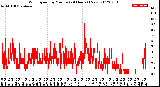 Milwaukee Weather Wind Speed<br>by Minute<br>(24 Hours) (New)