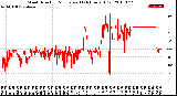 Milwaukee Weather Wind Direction<br>Normalized<br>(24 Hours) (Old)