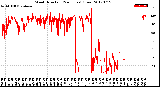 Milwaukee Weather Wind Direction<br>(24 Hours) (Raw)