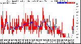 Milwaukee Weather Wind Speed<br>Actual and Median<br>by Minute<br>(24 Hours) (Old)