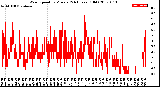 Milwaukee Weather Wind Speed<br>by Minute<br>(24 Hours) (Old)