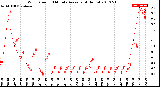 Milwaukee Weather Wind Speed<br>10 Minute Average<br>(4 Hours)