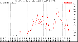 Milwaukee Weather Wind Speed<br>by Minute mph<br>(1 Hour)