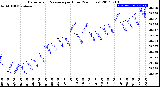 Milwaukee Weather Barometric Pressure<br>per Hour<br>(24 Hours)