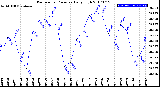 Milwaukee Weather Barometric Pressure<br>Daily High