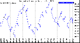 Milwaukee Weather Barometric Pressure<br>Daily Low