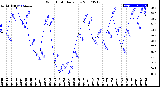 Milwaukee Weather Wind Chill<br>Daily Low