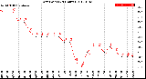 Milwaukee Weather Dew Point<br>(24 Hours)