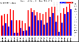 Milwaukee Weather Dew Point<br>Daily High/Low