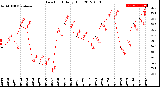 Milwaukee Weather Dew Point<br>Daily High