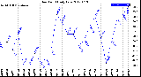 Milwaukee Weather Dew Point<br>Daily Low