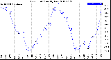 Milwaukee Weather Dew Point<br>Monthly Low