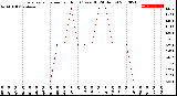 Milwaukee Weather Evapotranspiration<br>per Hour<br>(Ozs sq/ft 24 Hours)