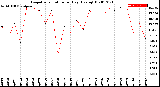 Milwaukee Weather Evapotranspiration<br>per Day (Ozs sq/ft)