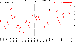 Milwaukee Weather Heat Index<br>Daily High