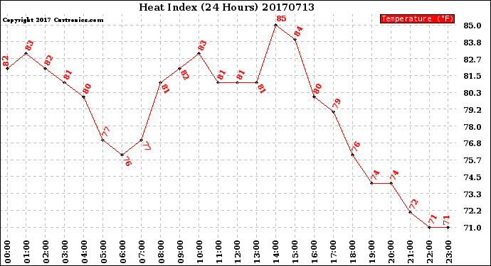 Milwaukee Weather Heat Index<br>(24 Hours)