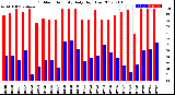 Milwaukee Weather Outdoor Humidity<br>Daily High/Low