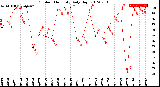 Milwaukee Weather Outdoor Humidity<br>Daily High