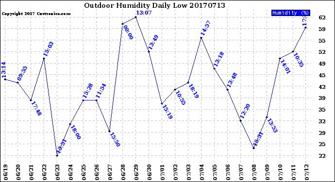 Milwaukee Weather Outdoor Humidity<br>Daily Low