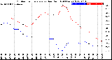 Milwaukee Weather Outdoor Temperature<br>vs Dew Point<br>(24 Hours)