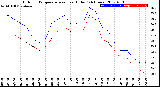 Milwaukee Weather Outdoor Temperature<br>vs Heat Index<br>(24 Hours)