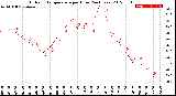 Milwaukee Weather Outdoor Temperature<br>per Hour<br>(24 Hours)