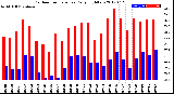 Milwaukee Weather Outdoor Temperature<br>Daily High/Low