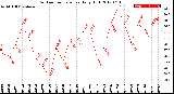 Milwaukee Weather Outdoor Temperature<br>Daily High