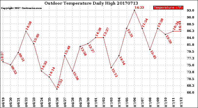 Milwaukee Weather Outdoor Temperature<br>Daily High