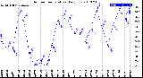 Milwaukee Weather Outdoor Temperature<br>Daily Low