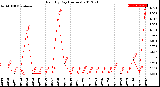 Milwaukee Weather Rain<br>By Day<br>(Inches)