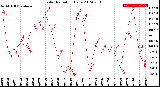 Milwaukee Weather Solar Radiation<br>Daily