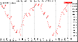 Milwaukee Weather Solar Radiation<br>Monthly High W/m2